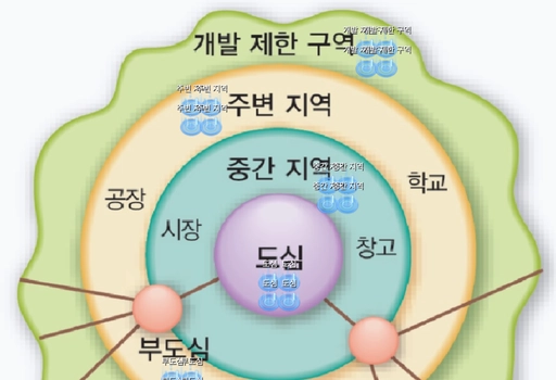 (중3) 사회 2단원 도시 내부 구조